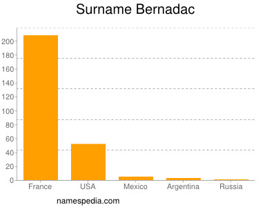 Surname Bernadac