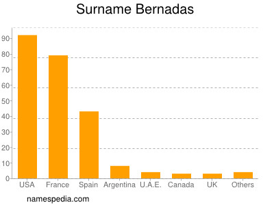 Familiennamen Bernadas
