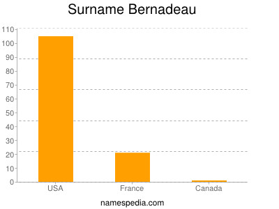 Familiennamen Bernadeau