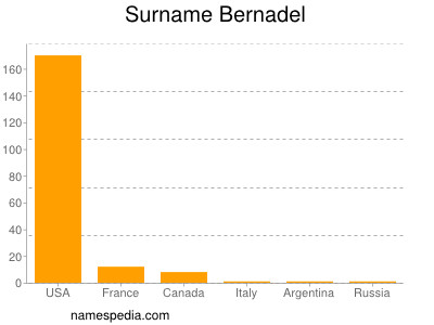 Familiennamen Bernadel