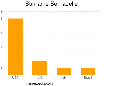 Familiennamen Bernadelle