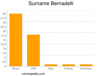 Surname Bernadelli