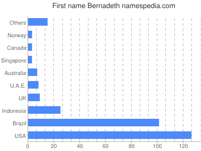 Given name Bernadeth