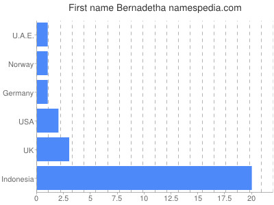 Vornamen Bernadetha