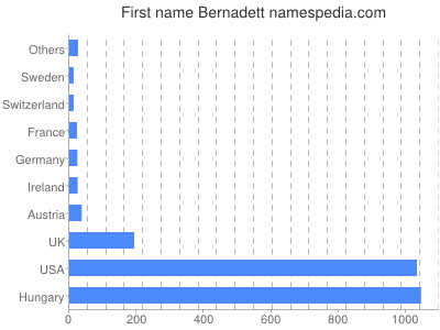 Vornamen Bernadett