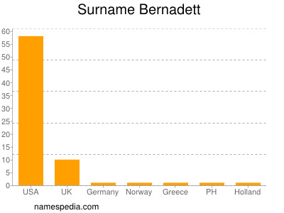 Familiennamen Bernadett