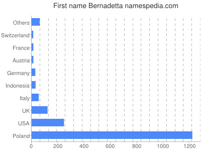 Vornamen Bernadetta