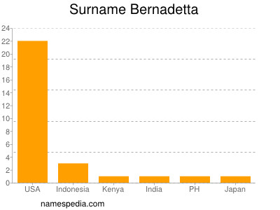 Surname Bernadetta