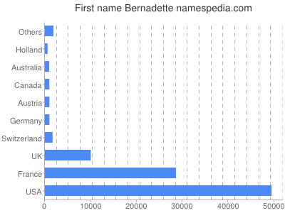 Vornamen Bernadette