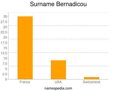 Surname Bernadicou