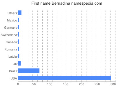 Vornamen Bernadina
