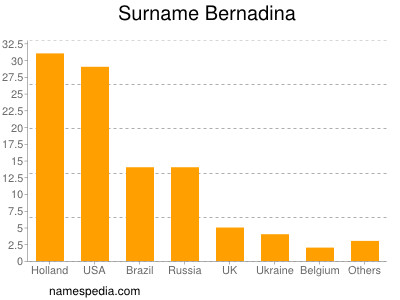 Familiennamen Bernadina