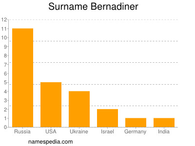 Familiennamen Bernadiner