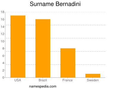 Familiennamen Bernadini