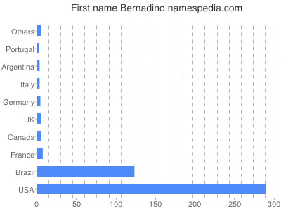 Vornamen Bernadino