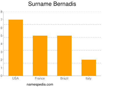 Familiennamen Bernadis