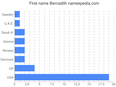 prenom Bernadith