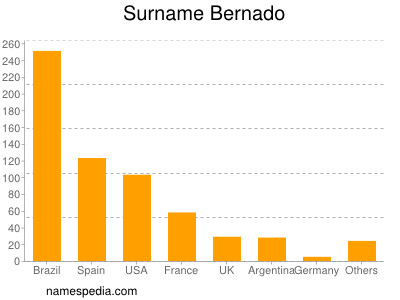 Familiennamen Bernado