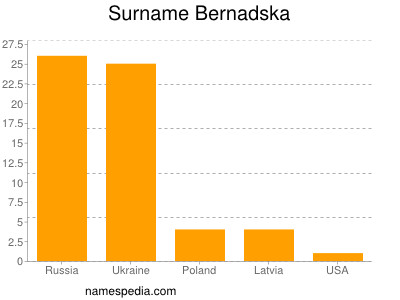 Familiennamen Bernadska