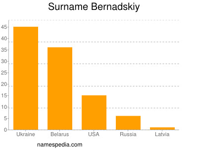 Familiennamen Bernadskiy