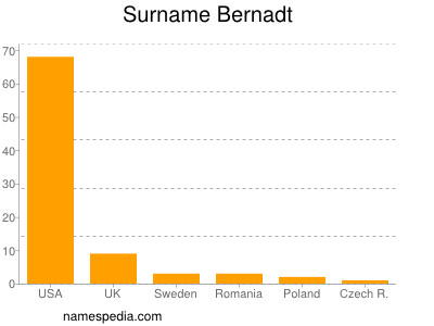 Familiennamen Bernadt