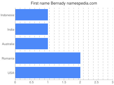 prenom Bernady