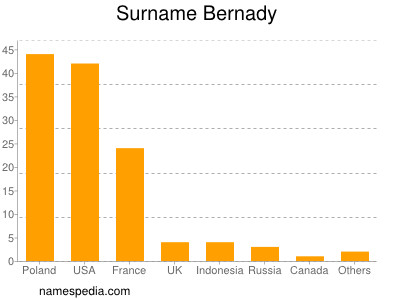 Surname Bernady