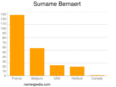 Familiennamen Bernaert