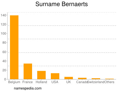 Familiennamen Bernaerts