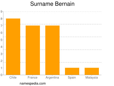 Familiennamen Bernain