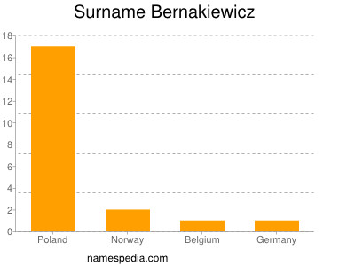 Familiennamen Bernakiewicz