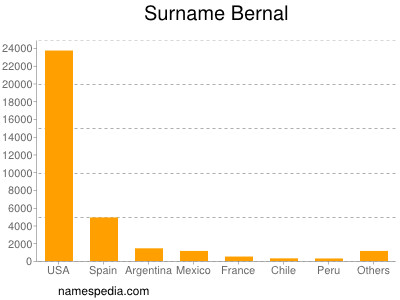 Familiennamen Bernal