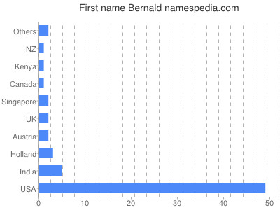 Vornamen Bernald