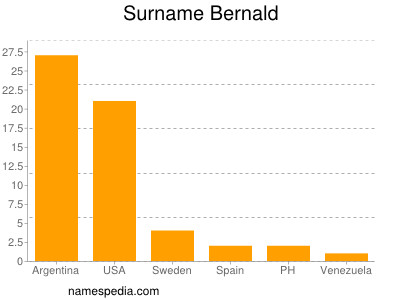 Familiennamen Bernald