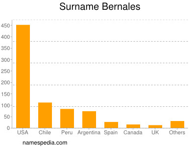Surname Bernales