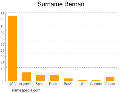 Familiennamen Bernan