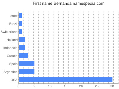 Vornamen Bernanda