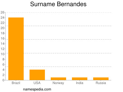 Familiennamen Bernandes
