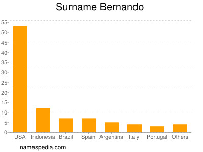 Familiennamen Bernando