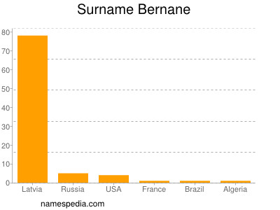 Familiennamen Bernane