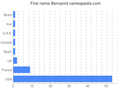 prenom Bernanrd
