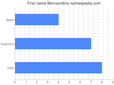 Vornamen Bernanrdino
