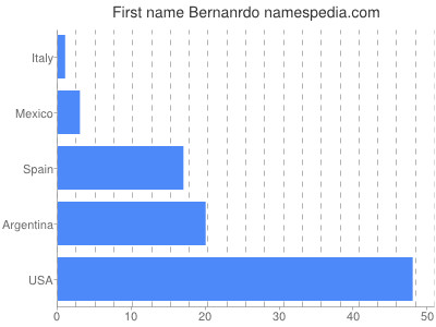 Vornamen Bernanrdo