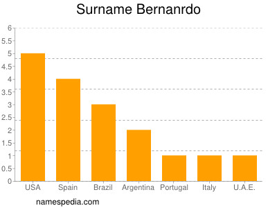 Familiennamen Bernanrdo