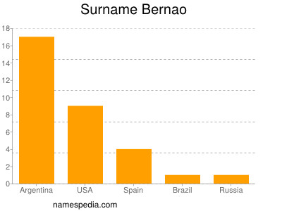 Familiennamen Bernao