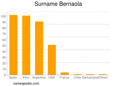 Surname Bernaola