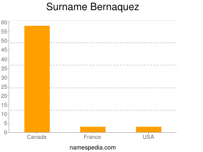 Familiennamen Bernaquez