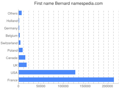 prenom Bernard