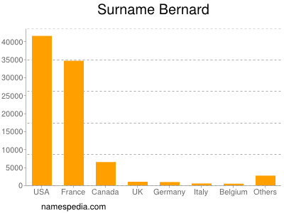Familiennamen Bernard