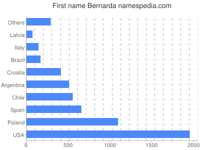 prenom Bernarda